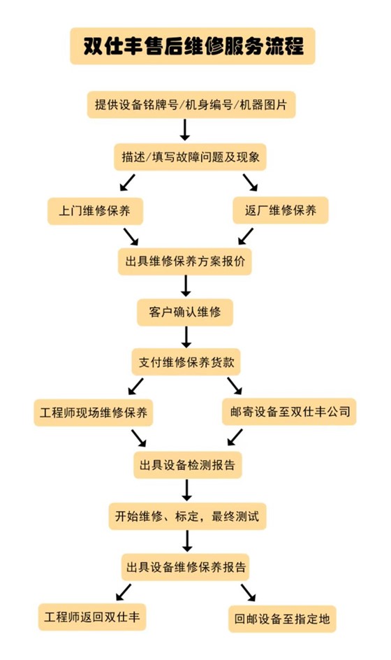 双仕丰售后维修保养服务流程